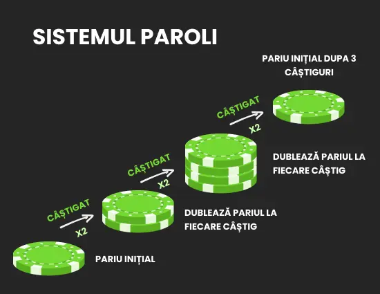 Descriere: Sistemul Paroli, dubleaza pariul dupa fiecare castig.