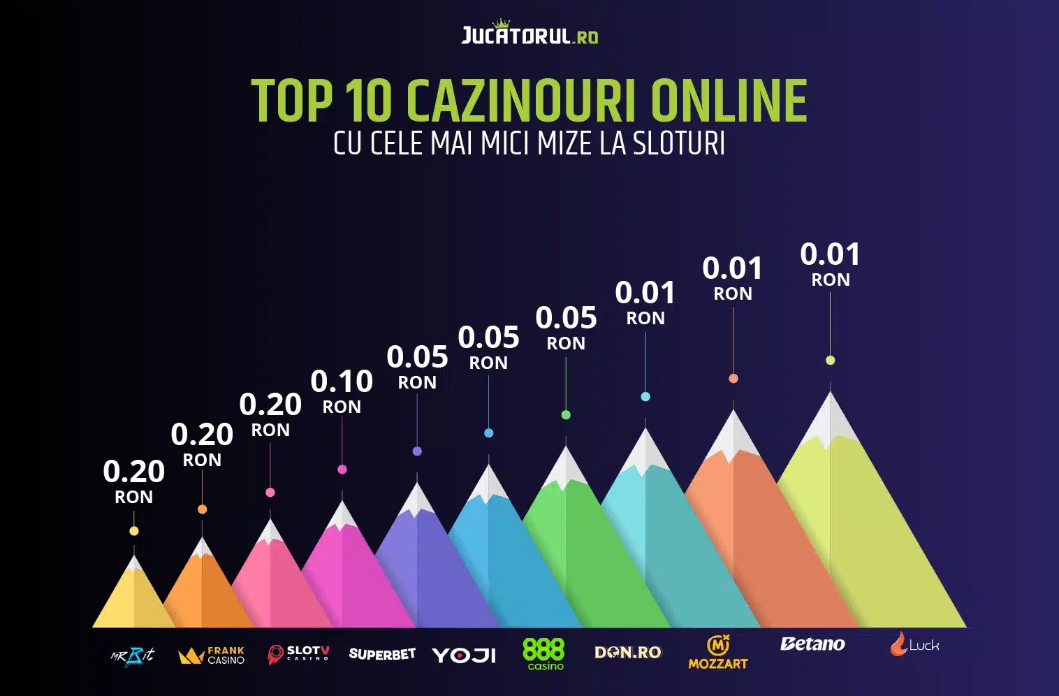 Top 10 cazinouri online cu cele mai mici mize