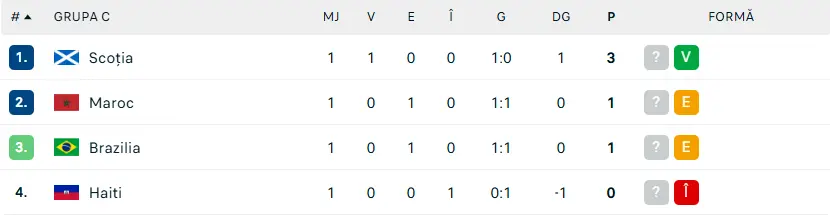 Brazilia - Haiti Clasament Grupa C Cupa Mondială 2026